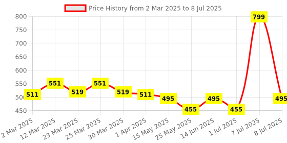 myntra.com PrettyCat Bra Medium Coverage Underwired Lightly Padded prettycat Price History Graph from 2 Mar 2025 to 8 Jul 2025