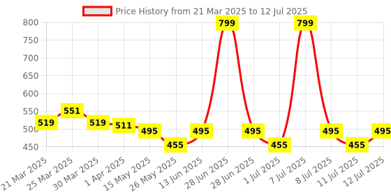 myntra.com PrettyCat Bra Medium Coverage Underwired Lightly Padded prettycat Price History Graph from 21 Mar 2025 to 12 Jul 2025