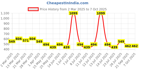 myntra.com PrettyCat Bra Medium Coverage Underwired Lightly Padded prettycat Price History Graph from 2 Mar 2025 to 6 Oct 2025