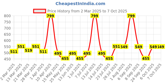 myntra.com PrettyCat Bra Medium Coverage Underwired Lightly Padded prettycat Price History Graph from 2 Mar 2025 to 6 Oct 2025