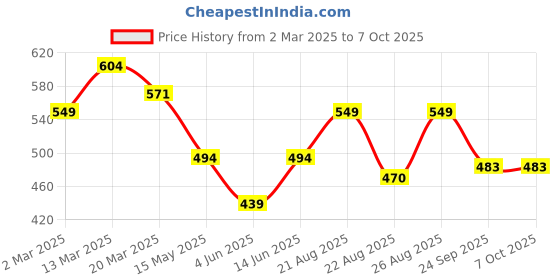 myntra.com PrettyCat Bra Medium Coverage Underwired Lightly Padded prettycat Price History Graph from 2 Mar 2025 to 7 Oct 2025