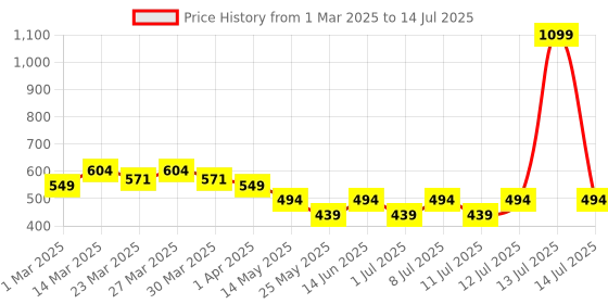 myntra.com PrettyCat Bra Medium Coverage Underwired Lightly Padded prettycat Price History Graph from 1 Mar 2025 to 14 Jul 2025