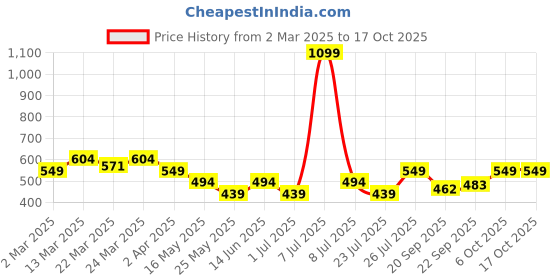 myntra.com PrettyCat Bra Medium Coverage Underwired Lightly Padded prettycat Price History Graph from 2 Mar 2025 to 16 Oct 2025