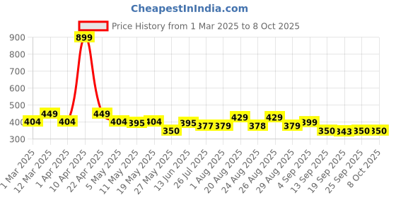 myntra.com PrettyCat Bralette Bra Full Coverage prettycat Price History Graph from 1 Mar 2025 to 8 Oct 2025