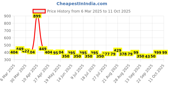 myntra.com PrettyCat Bralette Bra Full Coverage prettycat Price History Graph from 6 Mar 2025 to 10 Oct 2025
