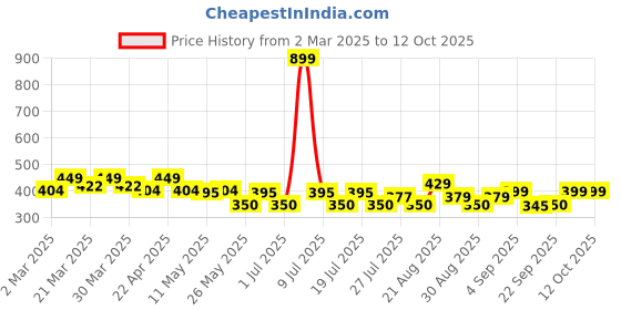 myntra.com PrettyCat Bralette Bra Full Coverage prettycat Price History Graph from 2 Mar 2025 to 11 Oct 2025