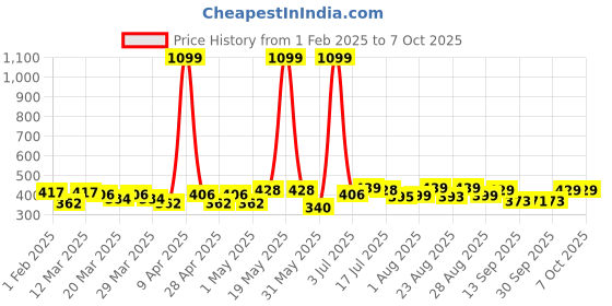 myntra.com PrettyCat Bralette Bra Full Coverage prettycat Price History Graph from 1 Feb 2025 to 6 Oct 2025
