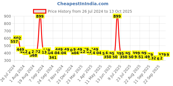 myntra.com PrettyCat Bralette Bra Full Coverage Lightly Padded prettycat Price History Graph from 26 Jul 2024 to 13 Oct 2025
