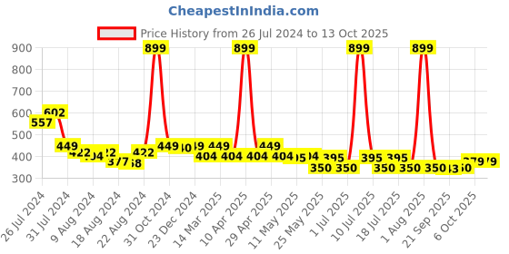 myntra.com PrettyCat Bralette Bra Full Coverage Lightly Padded prettycat Price History Graph from 26 Jul 2024 to 13 Oct 2025
