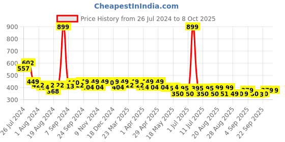 myntra.com PrettyCat Bralette Bra Full Coverage Lightly Padded prettycat Price History Graph from 26 Jul 2024 to 8 Oct 2025