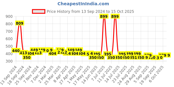 myntra.com PrettyCat Bralette Bra Full Coverage Lightly Padded prettycat Price History Graph from 13 Sep 2024 to 15 Oct 2025