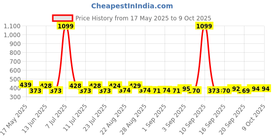 myntra.com PrettyCat Bralette Bra Full Coverage Lightly Padded prettycat Price History Graph from 17 May 2025 to 8 Oct 2025