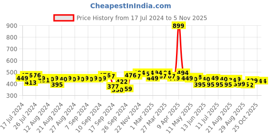 myntra.com PrettyCat Bralette Medium Coverage Lightly Padded Bra prettycat Price History Graph from 17 Jul 2024 to 4 Nov 2025