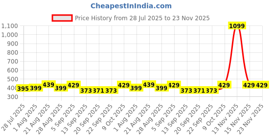 myntra.com PrettyCat Brown Non-Wired Polyester Plunge Bra prettycat Price History Graph from 28 Jul 2025 to 22 Nov 2025