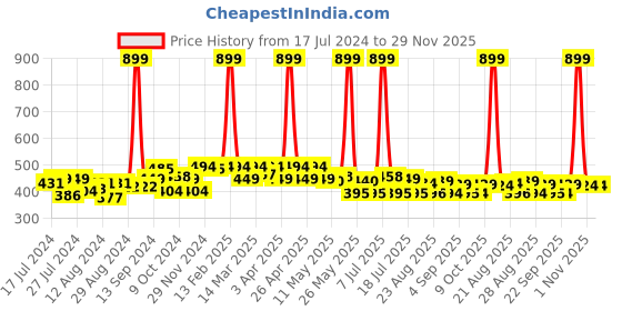 myntra.com PrettyCat Brown Solid Non-Wired Lightly Padded T-shirt Bra PC-BR-6012-MOUS-30C prettycat Price History Graph from 17 Jul 2024 to 29 Nov 2025