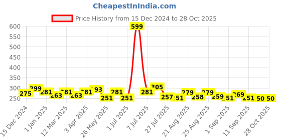 myntra.com PrettyCat Colorblocked Mid-Rise Bikini BriefsPC-PA-7045-PNK-M prettycat Price History Graph from 15 Dec 2024 to 28 Oct 2025