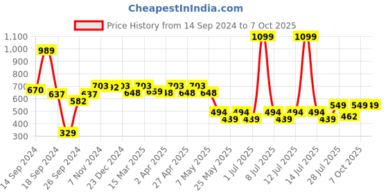 myntra.com PrettyCat Colourblocked Bra Half Coverage Underwired Lightly Padded prettycat Price History Graph from 14 Sep 2024 to 7 Oct 2025