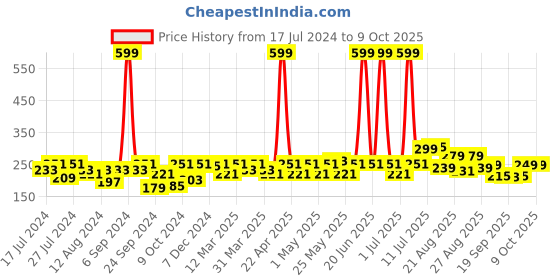 myntra.com PrettyCat Conversational Printed Mid-Rise Breathable Stretchable Bikini Briefs prettycat Price History Graph from 17 Jul 2024 to 9 Oct 2025