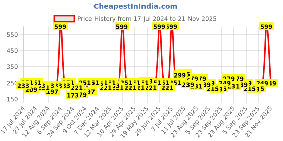myntra.com PrettyCat Conversational Printed Mid-Rise Breathable Stretchable Bikini Briefs prettycat Price History Graph from 17 Jul 2024 to 21 Nov 2025