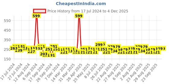 myntra.com PrettyCat Embroidered Lace Bikini BriefsPC-PA-6098-C GRN-S prettycat Price History Graph from 17 Jul 2024 to 4 Dec 2025