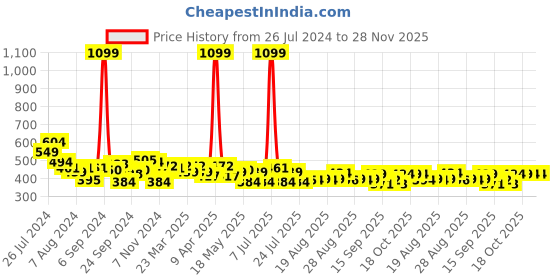 myntra.com PrettyCat Floral Balconette Bra Medium Coverage Underwired Lightly Padded prettycat Price History Graph from 26 Jul 2024 to 28 Nov 2025