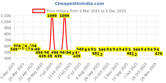 myntra.com PrettyCat Floral Bra Half Coverage Underwired Lightly Padded prettycat Price History Graph from 5 Mar 2025 to 2 Dec 2025