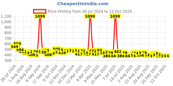 myntra.com PrettyCat Floral Bra Medium Coverage Underwired Lightly Padded prettycat Price History Graph from 26 Jul 2024 to 12 Oct 2025