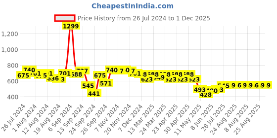 myntra.com PrettyCat Floral Bralette Bra Medium Coverage Underwired Lightly Padded prettycat Price History Graph from 26 Jul 2024 to 30 Nov 2025