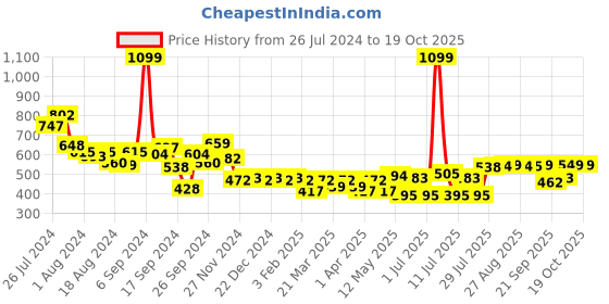 myntra.com PrettyCat Floral Half Coverage Underwired Lightly Padded Balconette Lace Bra prettycat Price History Graph from 26 Jul 2024 to 17 Oct 2025