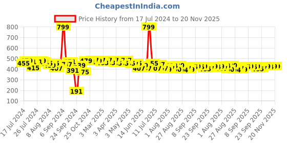 myntra.com PrettyCat Floral Medium Coverage Lightly Padded Lace Bralette All Day Comfort Bra prettycat Price History Graph from 17 Jul 2024 to 20 Nov 2025