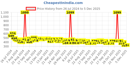 myntra.com PrettyCat Floral Medium Coverage Underwired Lightly Padded Balconette Lace Bra prettycat Price History Graph from 26 Jul 2024 to 4 Dec 2025