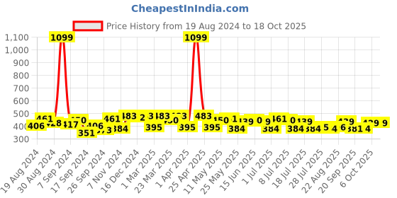 myntra.com PrettyCat Floral Medium Coverage Underwired Lightly Padded T-shirt bra prettycat Price History Graph from 19 Aug 2024 to 18 Oct 2025