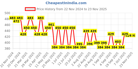 myntra.com PrettyCat Floral Medium Coverage Underwired Lightly Padded T-shirt Bra prettycat Price History Graph from 22 Nov 2024 to 22 Nov 2025