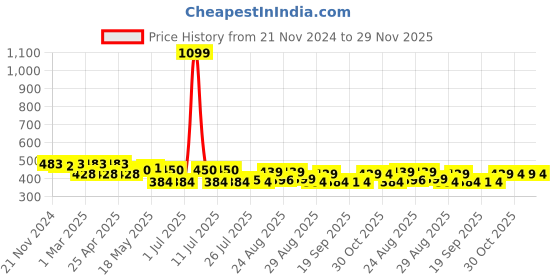 myntra.com PrettyCat Floral Medium Coverage Underwired Lightly Padded T-shirt Bra prettycat Price History Graph from 21 Nov 2024 to 29 Nov 2025