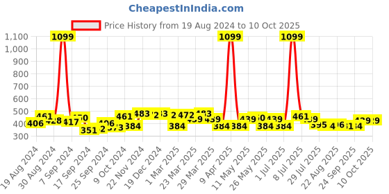 myntra.com PrettyCat Floral Medium Coverage Underwired Lightly Padded T-shirt bra With bows prettycat Price History Graph from 19 Aug 2024 to 9 Oct 2025