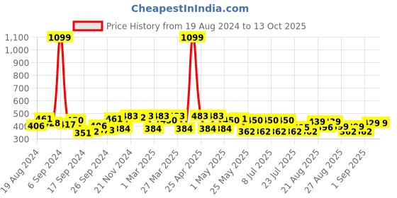 myntra.com PrettyCat Floral Medium Coverage Underwired Lightly Padded T-shirt bra With bows prettycat Price History Graph from 19 Aug 2024 to 12 Oct 2025
