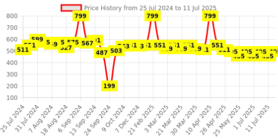 myntra.com PrettyCat Floral Pushup Bra Half Coverage Underwired Lightly Padded prettycat Price History Graph from 25 Jul 2024 to 11 Jul 2025