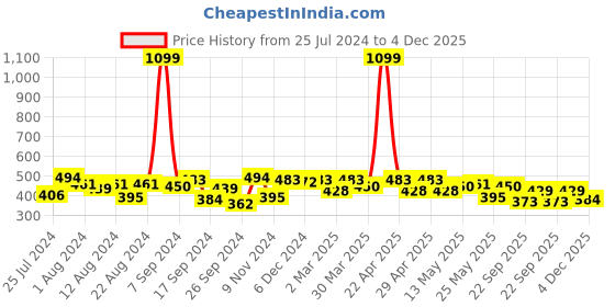 myntra.com PrettyCat Floral Self Design Full Coverage Lightly Padded T-shirt Bra- All Day Comfort prettycat Price History Graph from 25 Jul 2024 to 4 Dec 2025