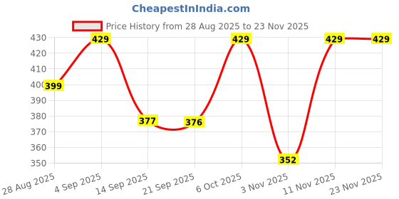 myntra.com PrettyCat Floral Self Design Lightly Padded T-shirt Bra With All Day Comfort prettycat Price History Graph from 28 Aug 2025 to 23 Nov 2025