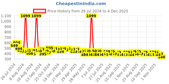 myntra.com PrettyCat Floral T-Shirt Bra Medium Coverage Underwired Lightly Padded prettycat Price History Graph from 26 Jul 2024 to 4 Dec 2025