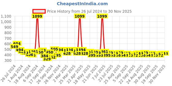 myntra.com PrettyCat Floral T-Shirt Bra Medium Coverage Underwired Lightly Padded prettycat Price History Graph from 26 Jul 2024 to 30 Nov 2025