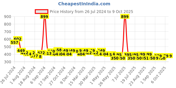 myntra.com PrettyCat Full Coverage Seamless Lightly Padded Bralette Bra prettycat Price History Graph from 26 Jul 2024 to 8 Oct 2025