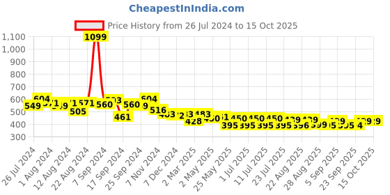 myntra.com PrettyCat Full Coverage Underwired Lightly Padded T-Shirt Bra prettycat Price History Graph from 26 Jul 2024 to 15 Oct 2025
