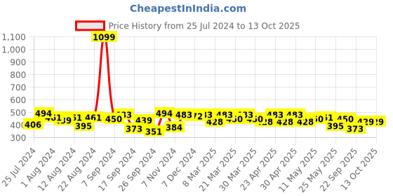 myntra.com PrettyCat Full Coverage Underwired Lightly Padded T-shirt Bra - All Day Comfort prettycat Price History Graph from 25 Jul 2024 to 13 Oct 2025