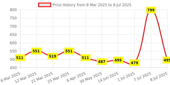 myntra.com PrettyCat Geometric Bra Half Coverage Underwired Lightly Padded prettycat Price History Graph from 8 Mar 2025 to 8 Jul 2025