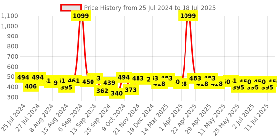 myntra.com PrettyCat Graphic Bra Full Coverage Underwired Lightly Padded prettycat Price History Graph from 25 Jul 2024 to 18 Jul 2025