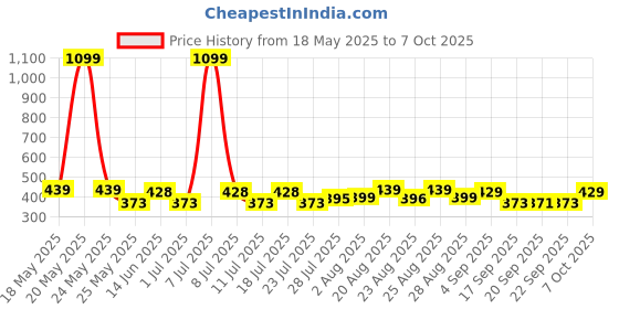 myntra.com PrettyCat Graphic Bra Half Coverage Lightly Padded prettycat Price History Graph from 18 May 2025 to 7 Oct 2025