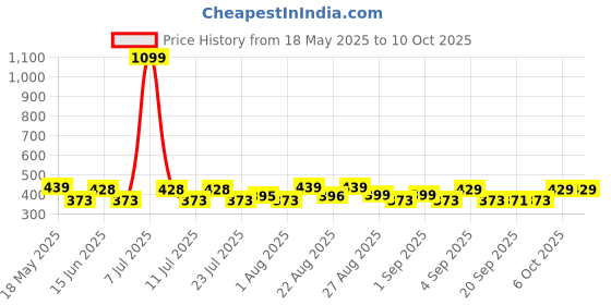 myntra.com PrettyCat Graphic Bra Half Coverage Lightly Padded prettycat Price History Graph from 18 May 2025 to 10 Oct 2025