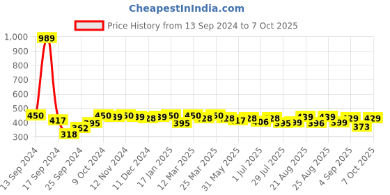 myntra.com PrettyCat Graphic Bra Half Coverage Underwired Lightly Padded prettycat Price History Graph from 13 Sep 2024 to 7 Oct 2025