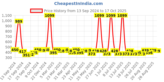 myntra.com PrettyCat Graphic Bra Half Coverage Underwired Lightly Padded prettycat Price History Graph from 13 Sep 2024 to 17 Oct 2025